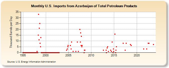 U.S. Imports from Azerbaijan of Total Petroleum Products (Thousand Barrels per Day)