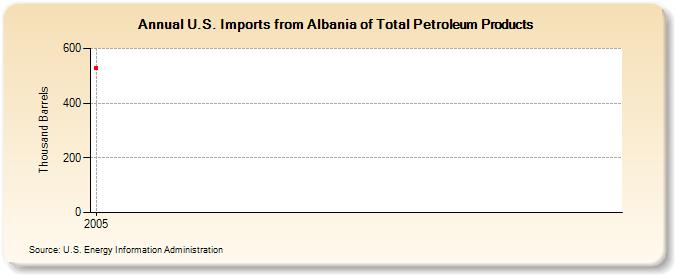 U.S. Imports from Albania of Total Petroleum Products (Thousand Barrels)