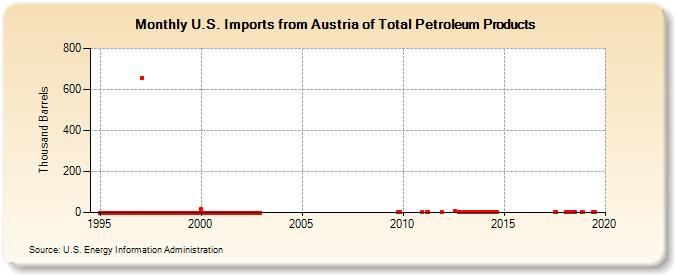 U.S. Imports from Austria of Total Petroleum Products (Thousand Barrels)