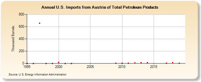 U.S. Imports from Austria of Total Petroleum Products (Thousand Barrels)