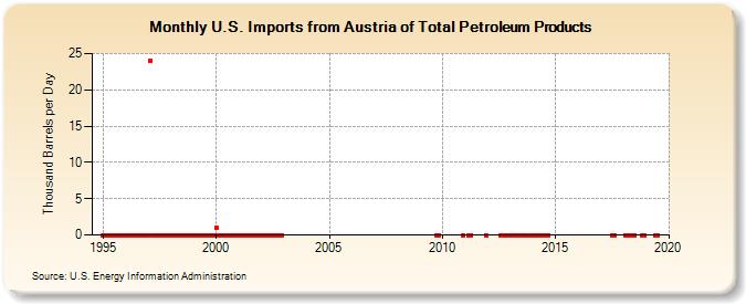 U.S. Imports from Austria of Total Petroleum Products (Thousand Barrels per Day)