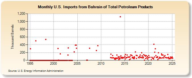 U.S. Imports from Bahrain of Total Petroleum Products (Thousand Barrels)