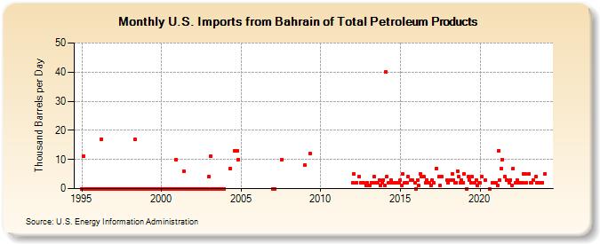 U.S. Imports from Bahrain of Total Petroleum Products (Thousand Barrels per Day)