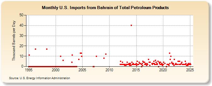 U.S. Imports from Bahrain of Total Petroleum Products (Thousand Barrels per Day)