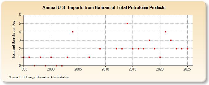 U.S. Imports from Bahrain of Total Petroleum Products (Thousand Barrels per Day)