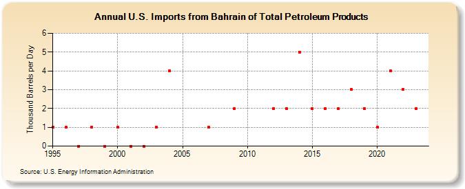 U.S. Imports from Bahrain of Total Petroleum Products (Thousand Barrels per Day)