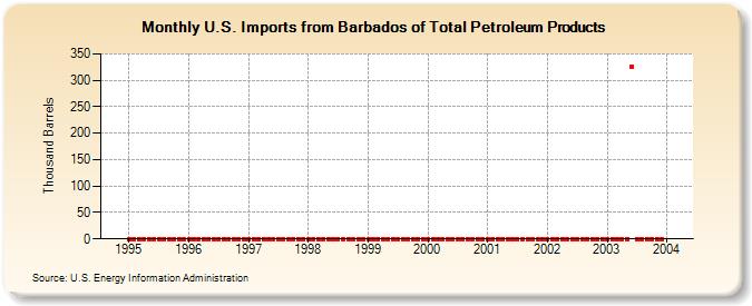 U.S. Imports from Barbados of Total Petroleum Products (Thousand Barrels)