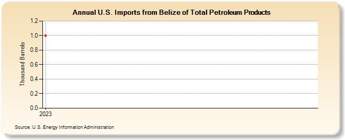 U.S. Imports from Belize of Total Petroleum Products (Thousand Barrels)