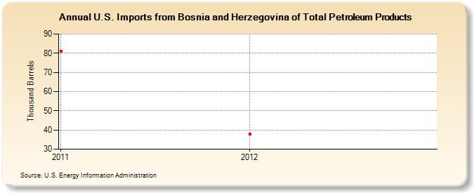 U.S. Imports from Bosnia and Herzegovina of Total Petroleum Products (Thousand Barrels)