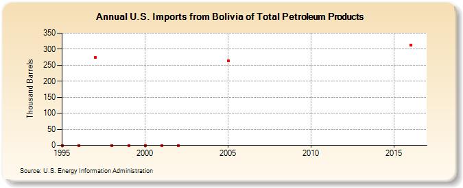 U.S. Imports from Bolivia of Total Petroleum Products (Thousand Barrels)