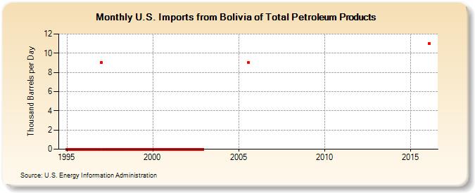 U.S. Imports from Bolivia of Total Petroleum Products (Thousand Barrels per Day)