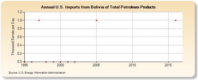 U.S. Imports from Bolivia of Total Petroleum Products (Thousand Barrels per Day)