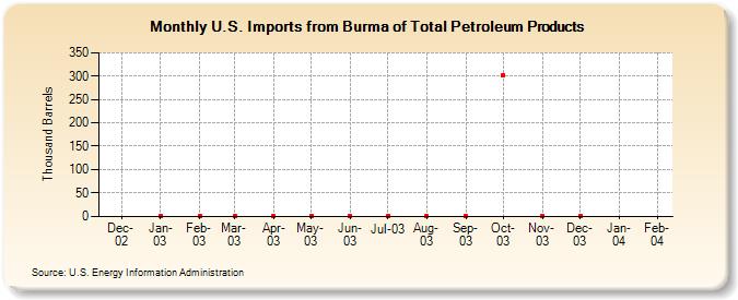 U.S. Imports from Burma of Total Petroleum Products (Thousand Barrels)