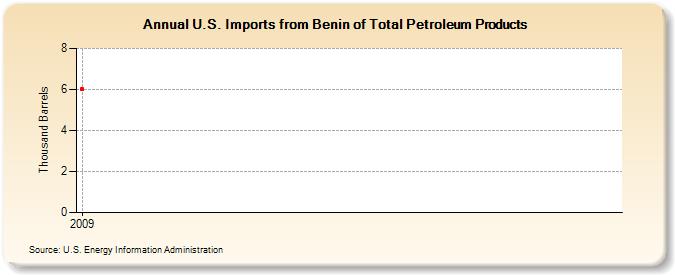 U.S. Imports from Benin of Total Petroleum Products (Thousand Barrels)