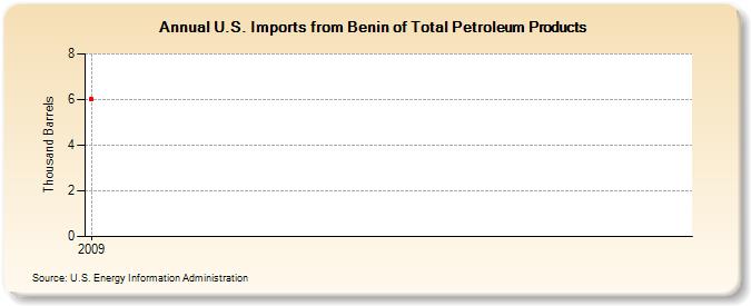 U.S. Imports from Benin of Total Petroleum Products (Thousand Barrels)