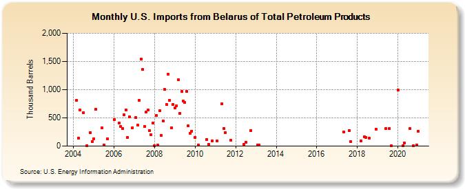 U.S. Imports from Belarus of Total Petroleum Products (Thousand Barrels)