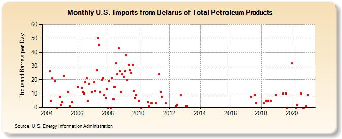 U.S. Imports from Belarus of Total Petroleum Products (Thousand Barrels per Day)