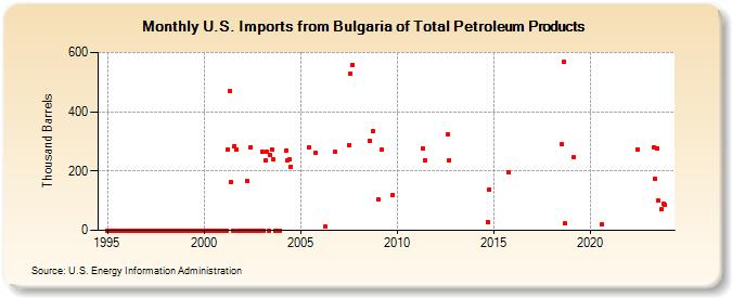 U.S. Imports from Bulgaria of Total Petroleum Products (Thousand Barrels)