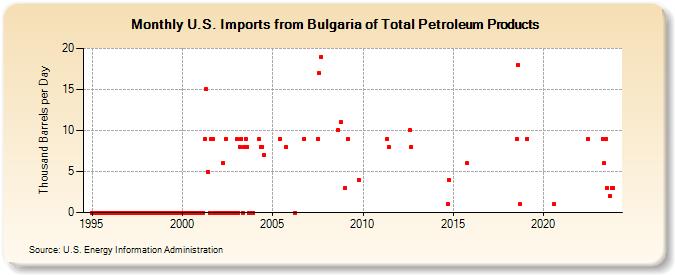 U.S. Imports from Bulgaria of Total Petroleum Products (Thousand Barrels per Day)