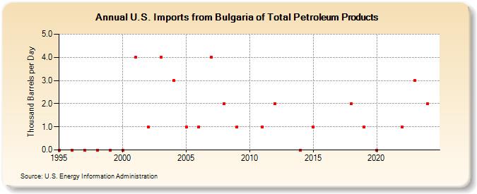 U.S. Imports from Bulgaria of Total Petroleum Products (Thousand Barrels per Day)