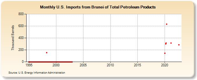 U.S. Imports from Brunei of Total Petroleum Products (Thousand Barrels)
