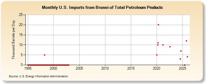 U.S. Imports from Brunei of Total Petroleum Products (Thousand Barrels per Day)