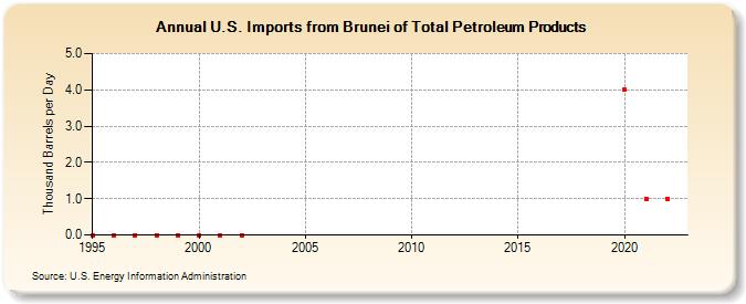 U.S. Imports from Brunei of Total Petroleum Products (Thousand Barrels per Day)