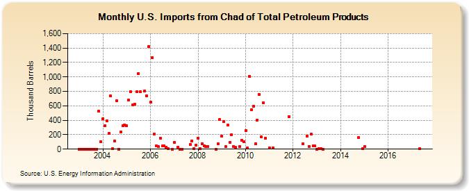 U.S. Imports from Chad of Total Petroleum Products (Thousand Barrels)