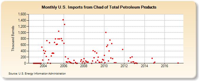 U.S. Imports from Chad of Total Petroleum Products (Thousand Barrels)