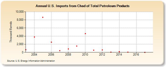 U.S. Imports from Chad of Total Petroleum Products (Thousand Barrels)