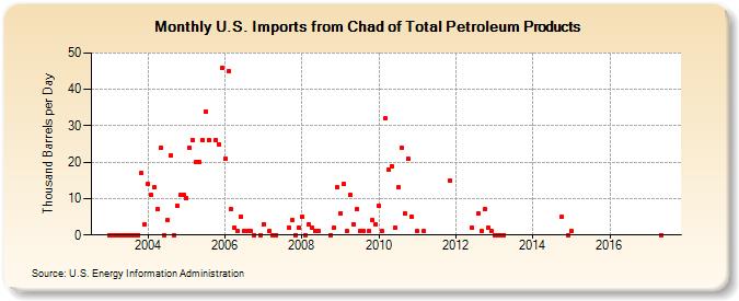 U.S. Imports from Chad of Total Petroleum Products (Thousand Barrels per Day)