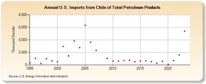 U.S. Imports from Chile of Total Petroleum Products (Thousand Barrels)