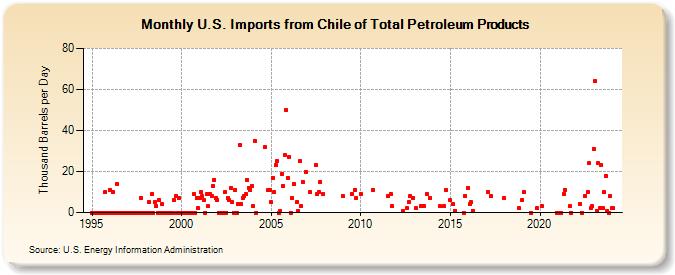 U.S. Imports from Chile of Total Petroleum Products (Thousand Barrels per Day)