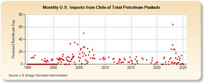 U.S. Imports from Chile of Total Petroleum Products (Thousand Barrels per Day)