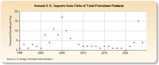 U.S. Imports from Chile of Total Petroleum Products (Thousand Barrels per Day)