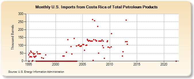 U.S. Imports from Costa Rica of Total Petroleum Products (Thousand Barrels)