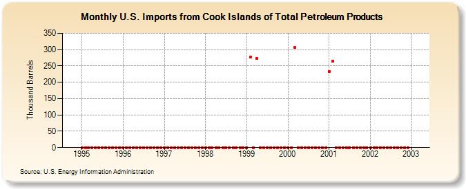 U.S. Imports from Cook Islands of Total Petroleum Products (Thousand Barrels)