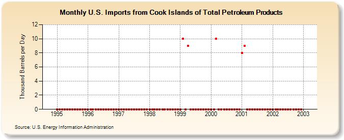 U.S. Imports from Cook Islands of Total Petroleum Products (Thousand Barrels per Day)