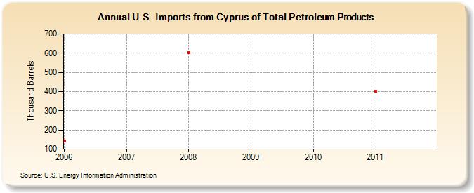 U.S. Imports from Cyprus of Total Petroleum Products (Thousand Barrels)
