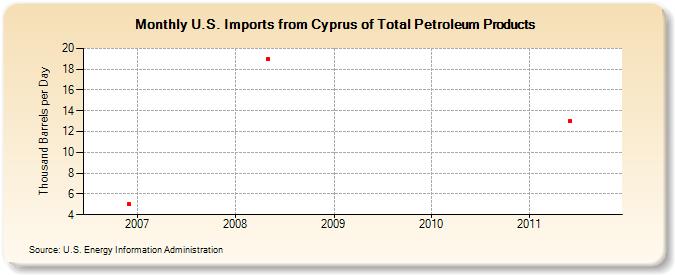 U.S. Imports from Cyprus of Total Petroleum Products (Thousand Barrels per Day)