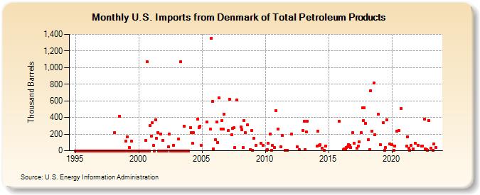 U.S. Imports from Denmark of Total Petroleum Products (Thousand Barrels)