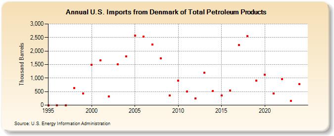 U.S. Imports from Denmark of Total Petroleum Products (Thousand Barrels)