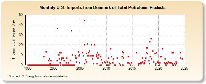 U.S. Imports from Denmark of Total Petroleum Products (Thousand Barrels per Day)