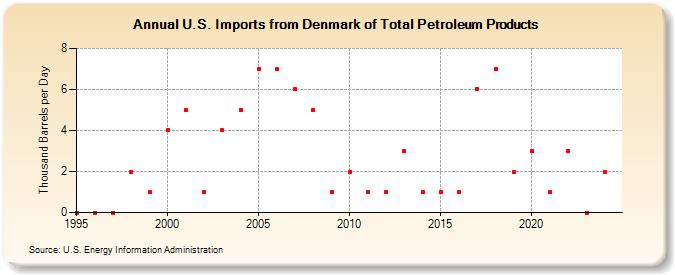 U.S. Imports from Denmark of Total Petroleum Products (Thousand Barrels per Day)