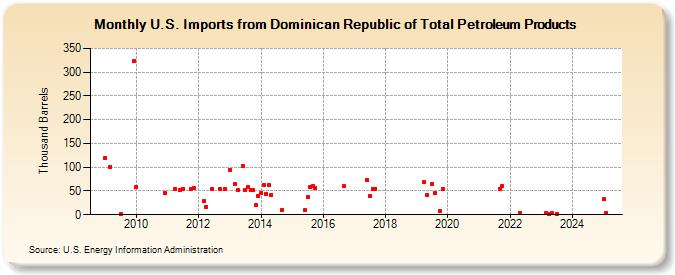 U.S. Imports from Dominican Republic of Total Petroleum Products (Thousand Barrels)