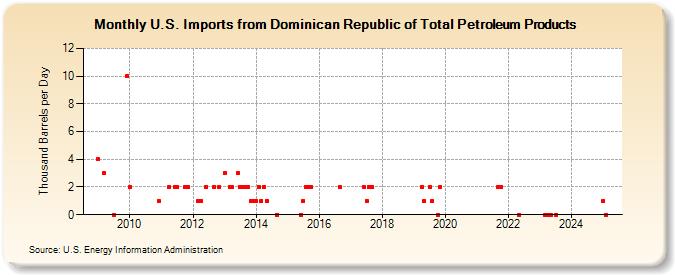 U.S. Imports from Dominican Republic of Total Petroleum Products (Thousand Barrels per Day)