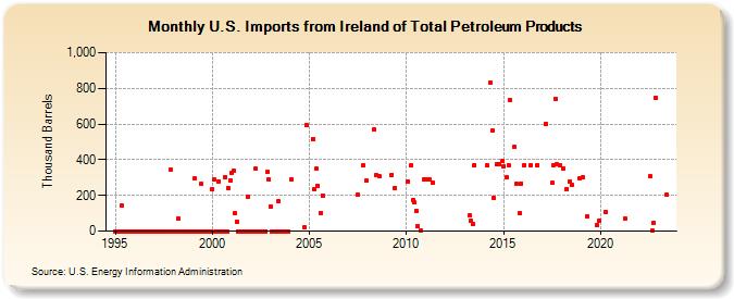 U.S. Imports from Ireland of Total Petroleum Products (Thousand Barrels)