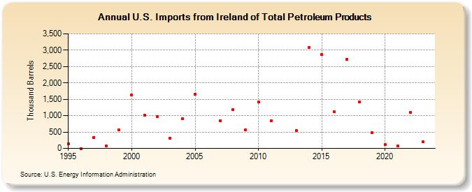 U.S. Imports from Ireland of Total Petroleum Products (Thousand Barrels)