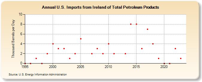 U.S. Imports from Ireland of Total Petroleum Products (Thousand Barrels per Day)