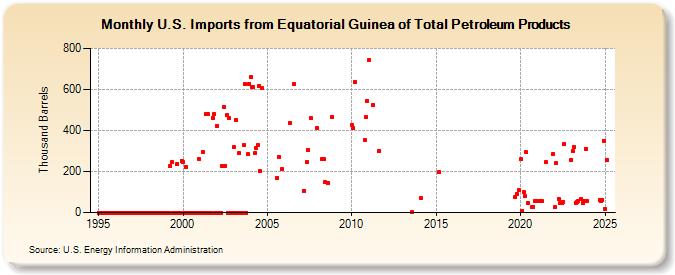 U.S. Imports from Equatorial Guinea of Total Petroleum Products (Thousand Barrels)